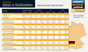 Netztest Deutschland 2014: Internet Großstädte - Infografik