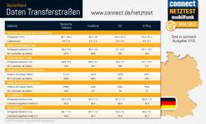 Netztest Deutschland 2014: Internet Transferrouten- Infografik