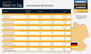 Netztest Deutschland 2014: Internet Züge - Infografik
