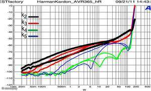 Harman AVR 365