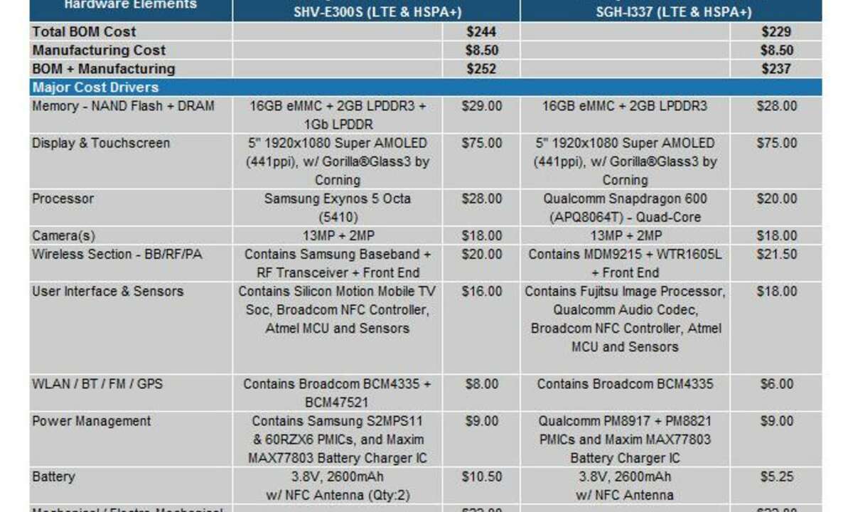 IHS iSuppli,Galaxy S4 Kosten