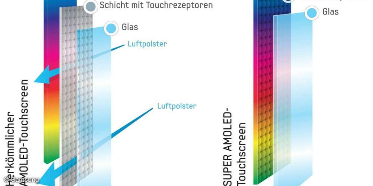 Super AMOLED im Vergleich mit AMOLED