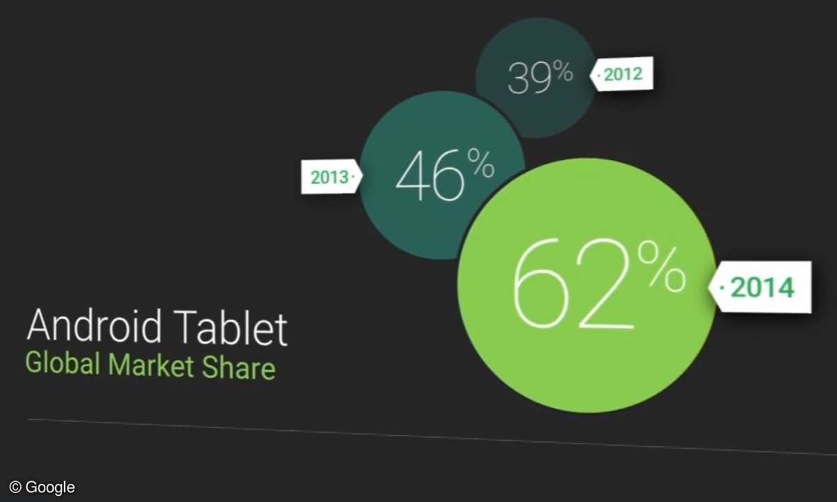 Android-Nutzer , Tablet
