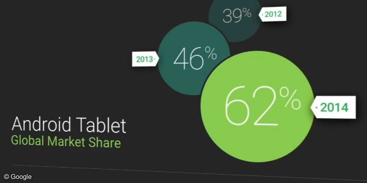 Android-Nutzer , Tablet