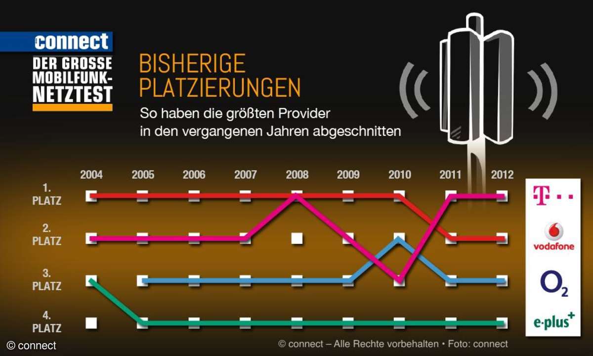 connect-Netztest: die Ergebnisse der letzten Jahre