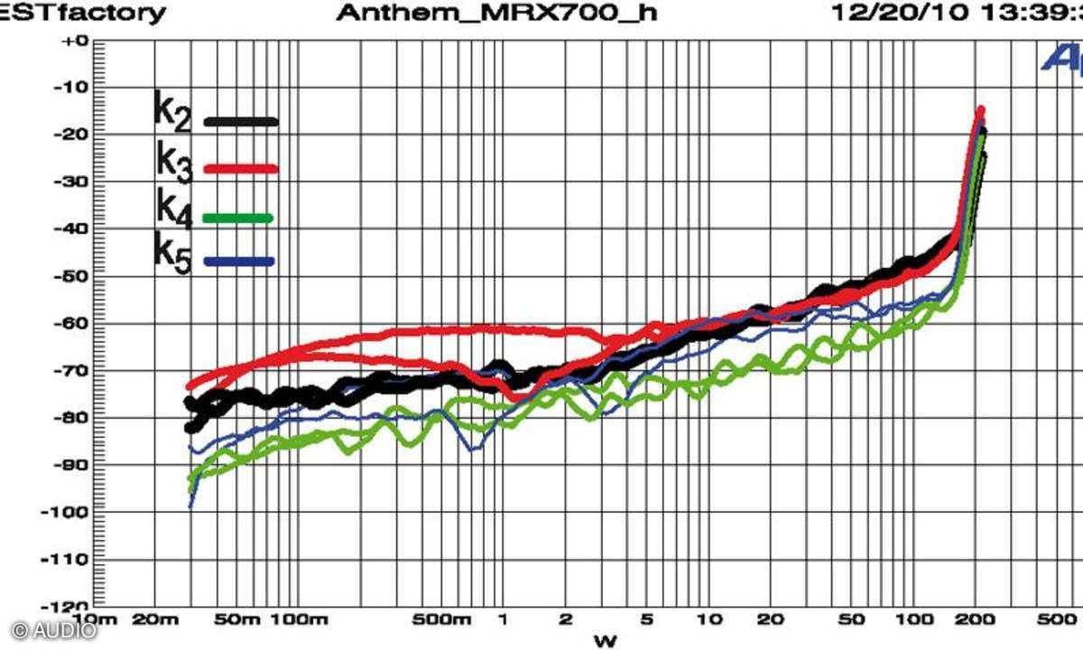 Anthem MRX 700