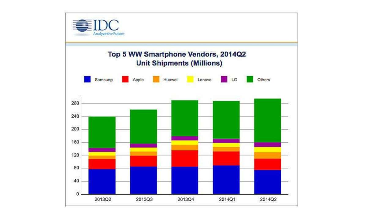 IDC Smartphone-Markt weltweit Q1 2014