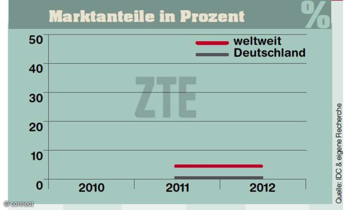 Marktanteile ZTE