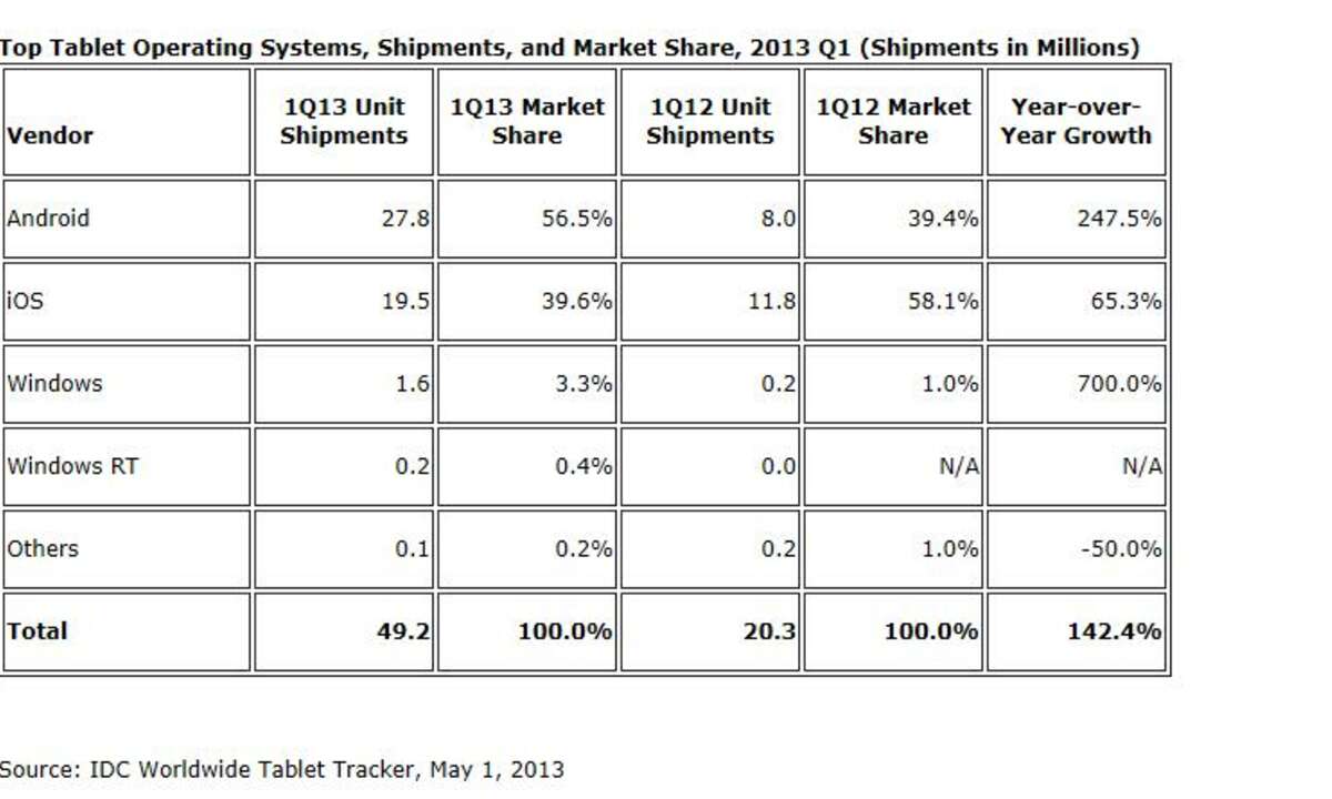 IDC Tablet Tracker Q1-12013, Android vor iOS