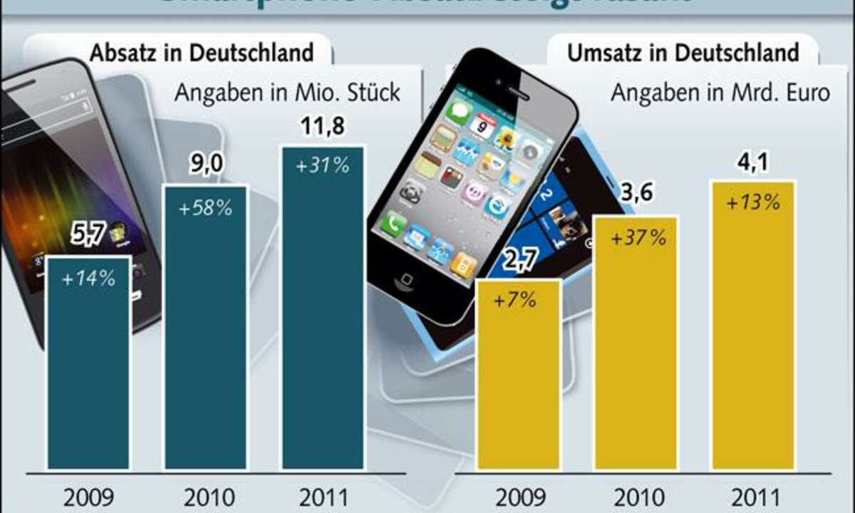 Bitkom-Marktzahlen, Verkaufszahlen Smartphones 2011