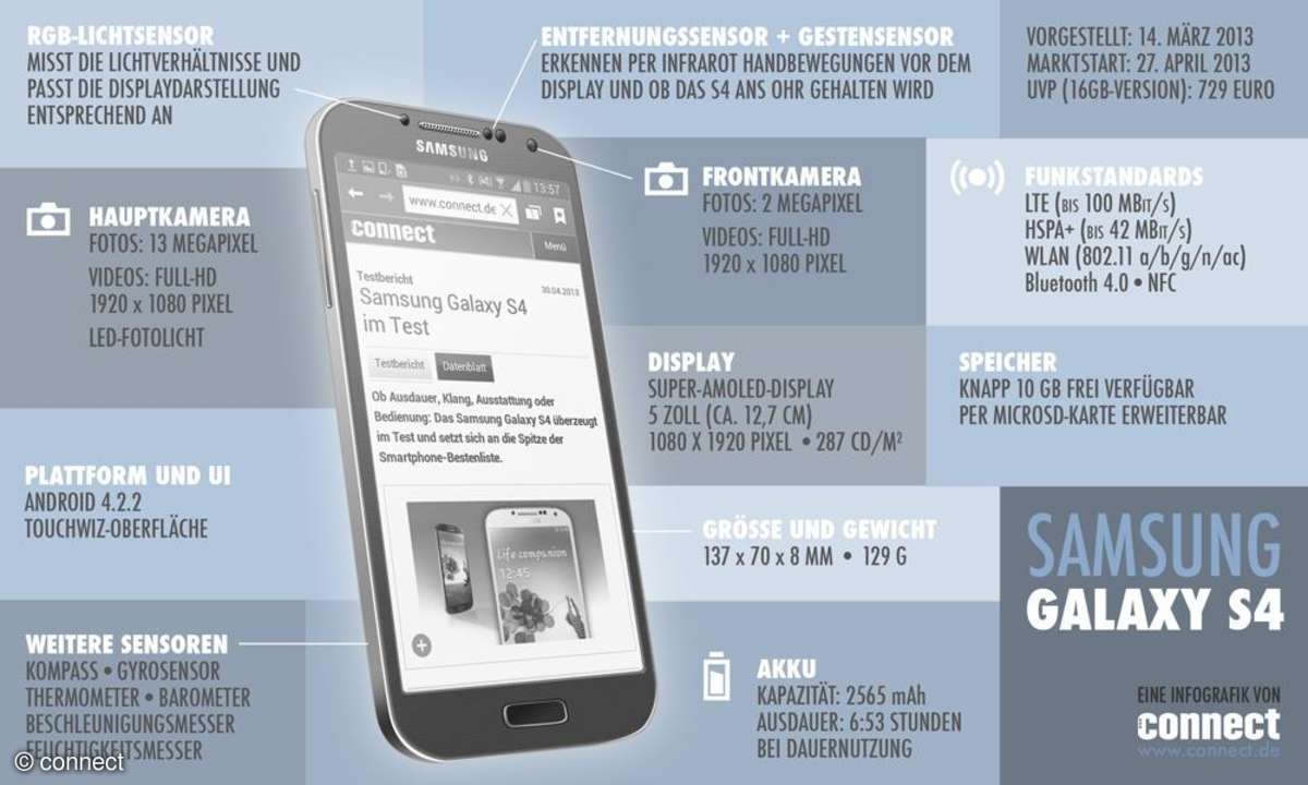 Infografik Samsung Galaxy S4