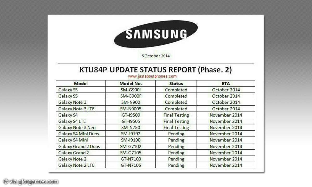 Geleakter Update-Plan für Android 4.4.4 auf Samsung-Smartphones