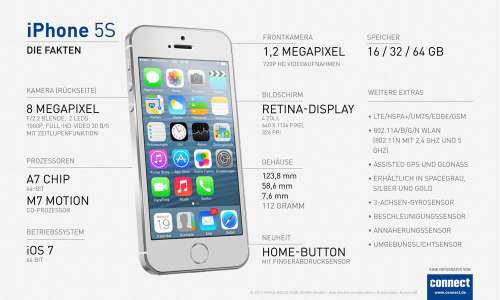 Lohnt Es Sich Ein Iphone 5s Zu Kaufen