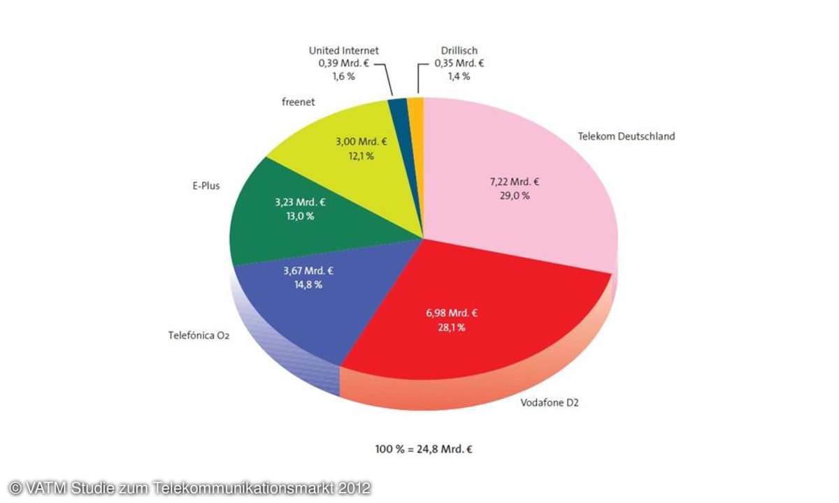 Telekom macht am meisten Umsatz