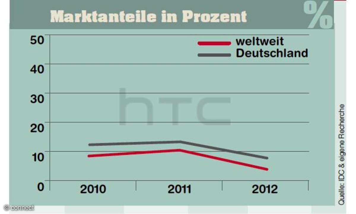 Marktanteile HTC