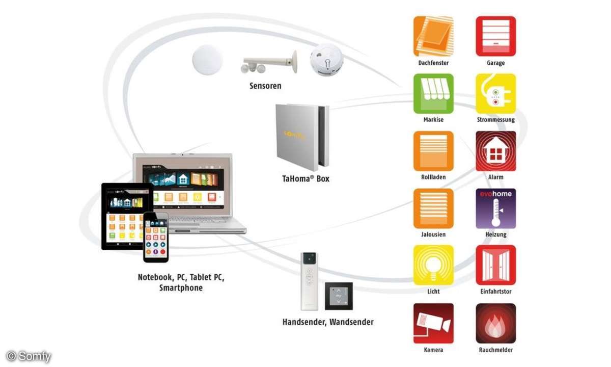 Smart Home Starter-Kits
