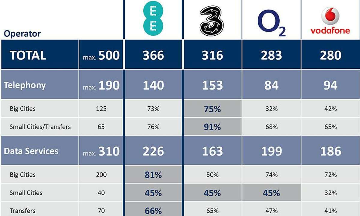 Netztest 2014 Großbritannien Ergebnisse