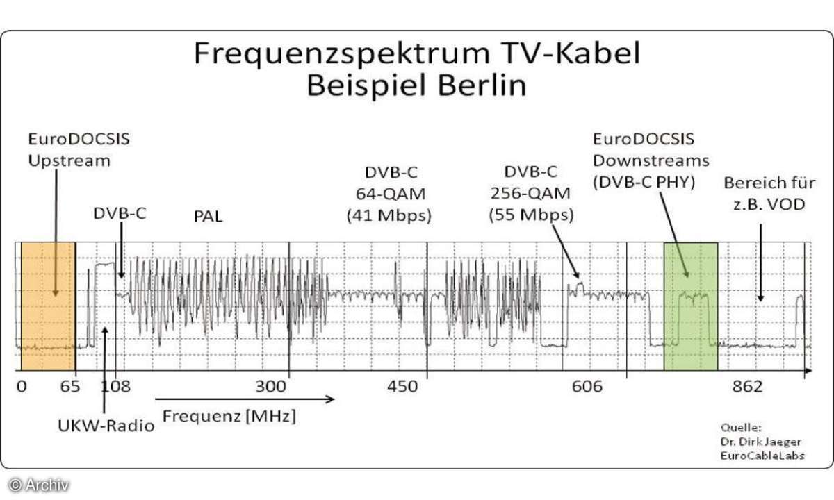 DOCSIS 3.0
