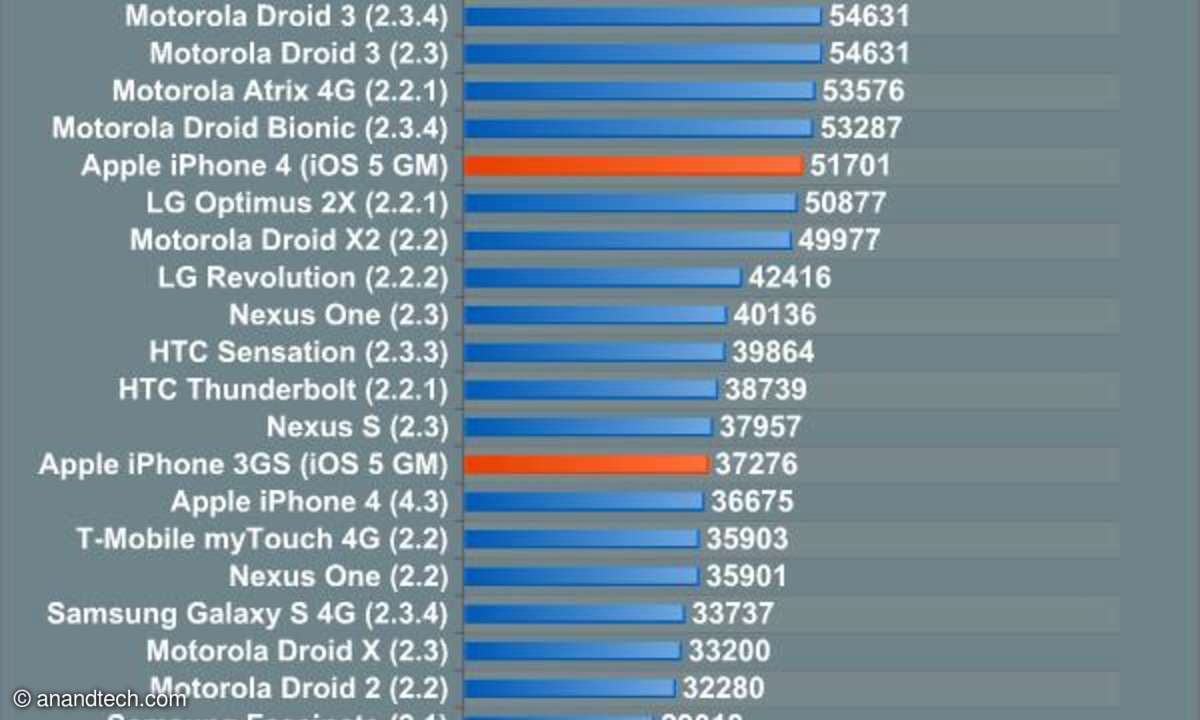 Benchmarks wie den Browsermark führt das iPhone 4S an