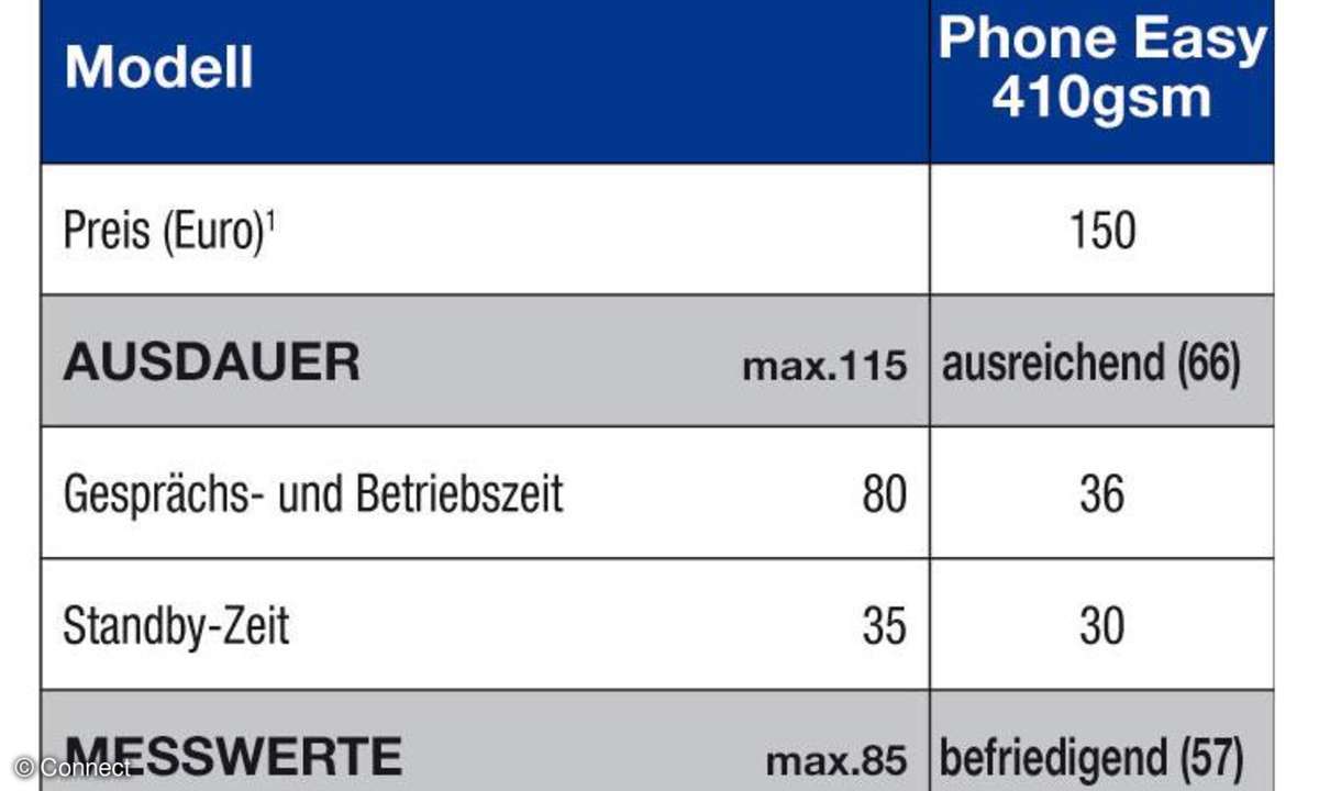 Doro Easy Phone 410gsm Testergebnisse
