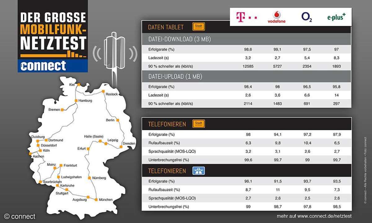 Netztest