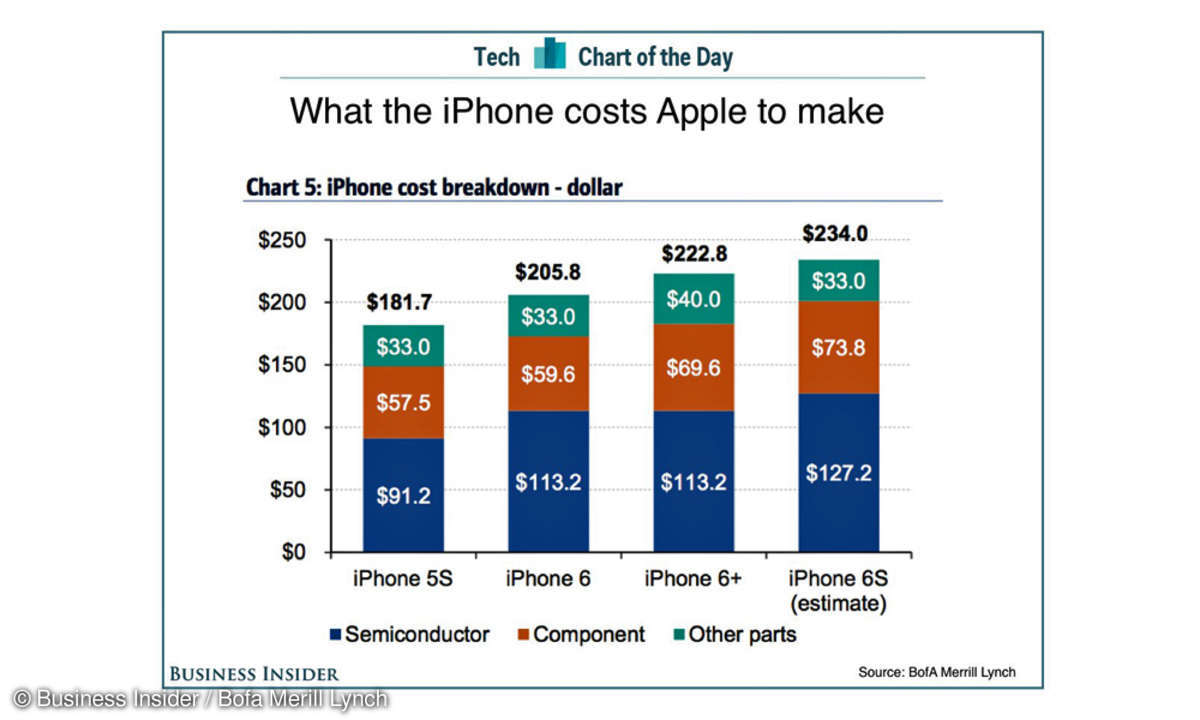 iPhone 6s Materialkosten