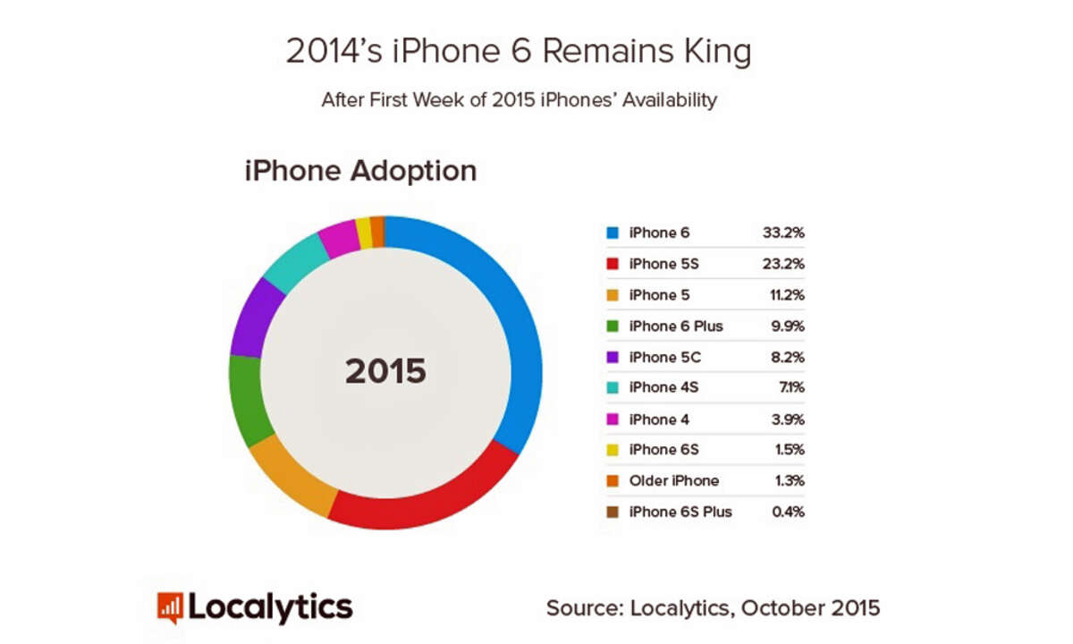 Localytics iPhone-Verbreitung