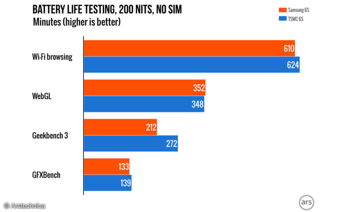iPhone 6s A9-Prozessor im Vergleich