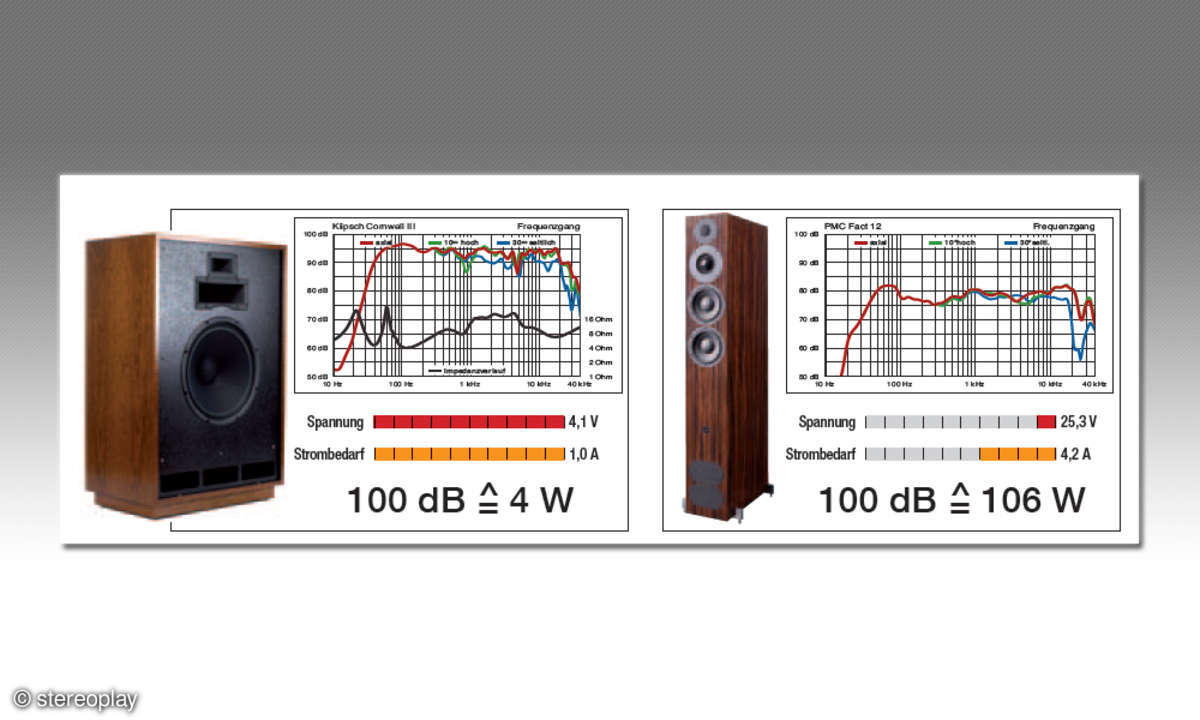 stereoplay Messdiagramm