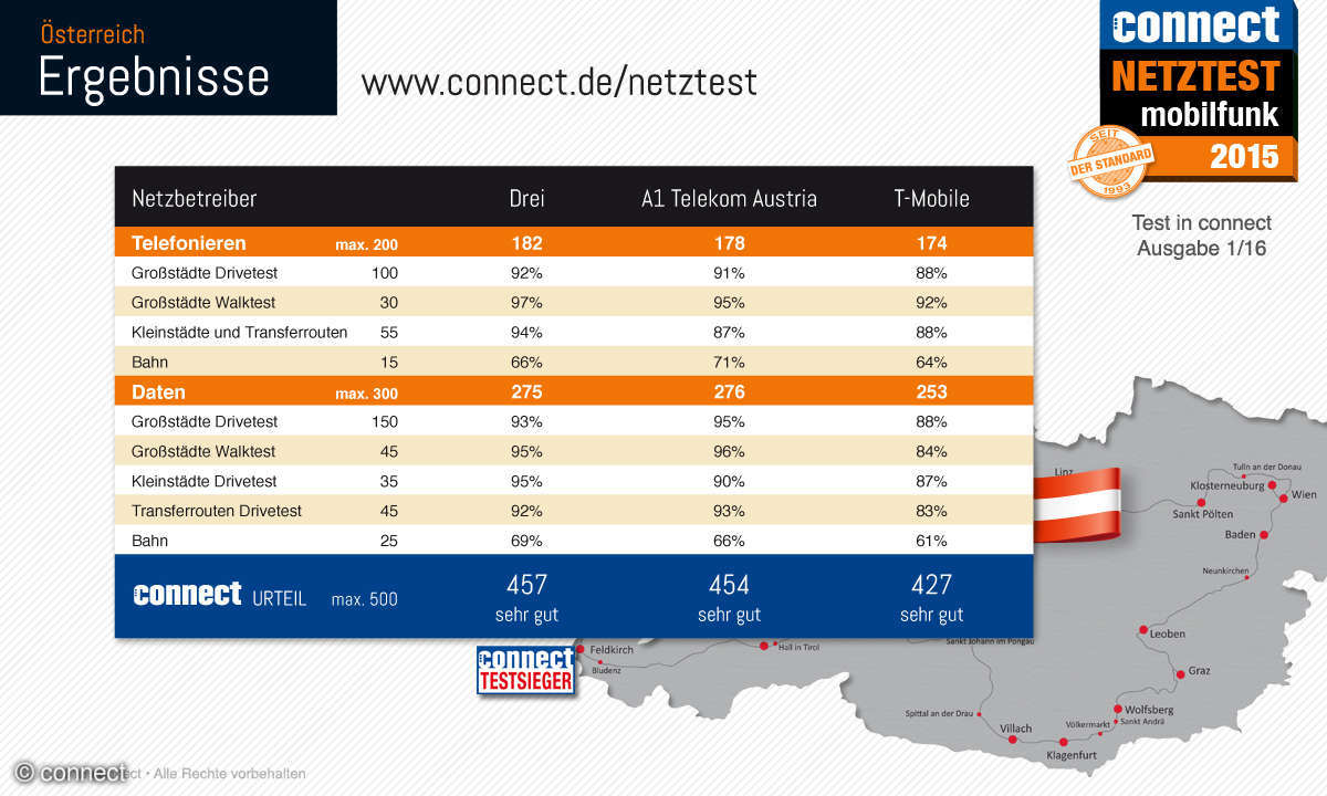 connect Netztest 2015