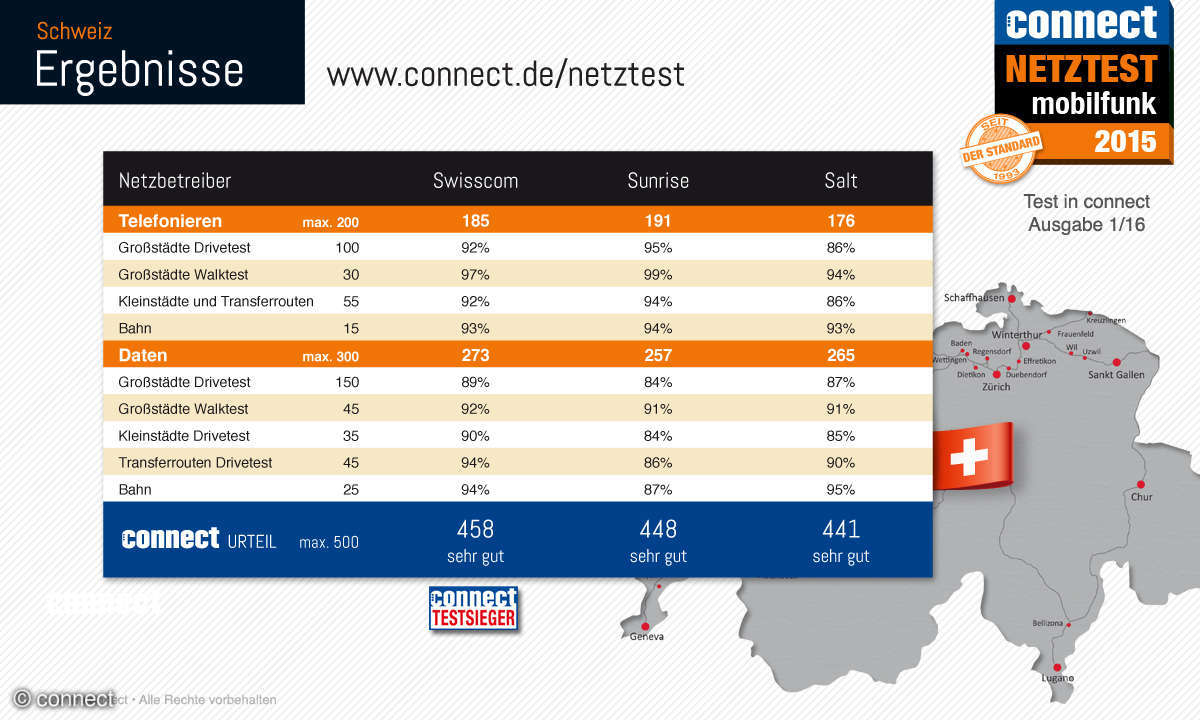 connect Netztest 2015