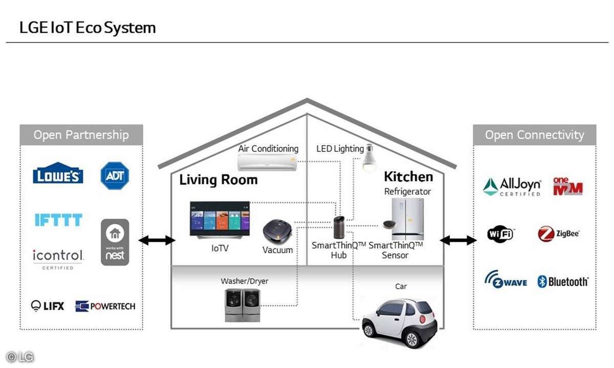 LG Smart Home - IoT-Ökosystem