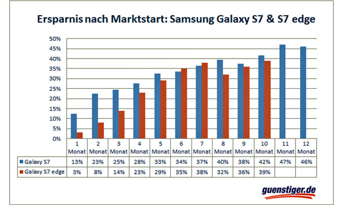 Samsung Galaxy S7 und S7 Edge Preisprognose