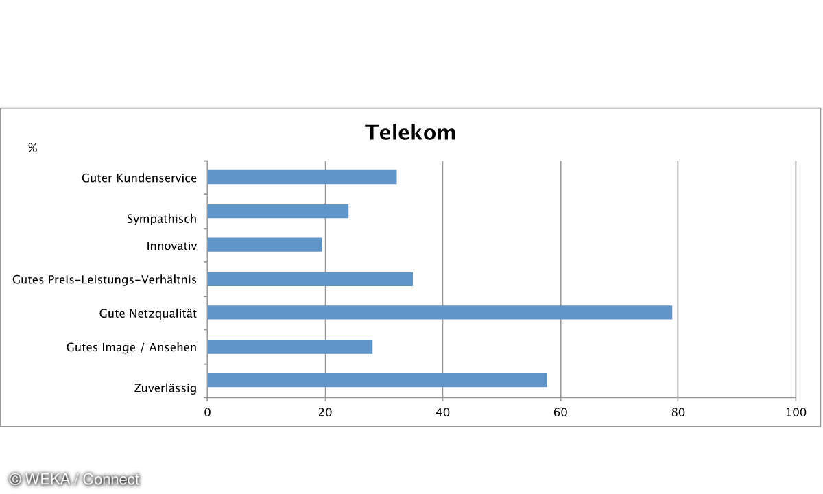 Kundenzufiredenheit bei der Telekom 2016