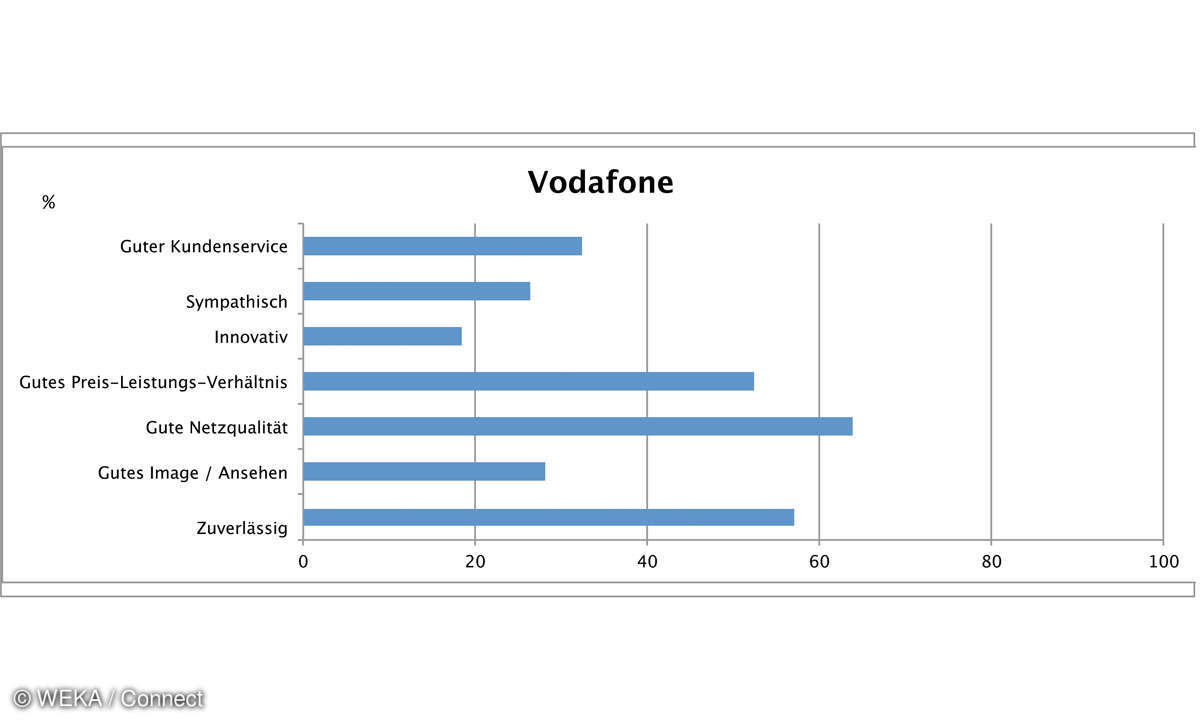 Tarife 2016 Vodafone: Kundenzufiredenheit