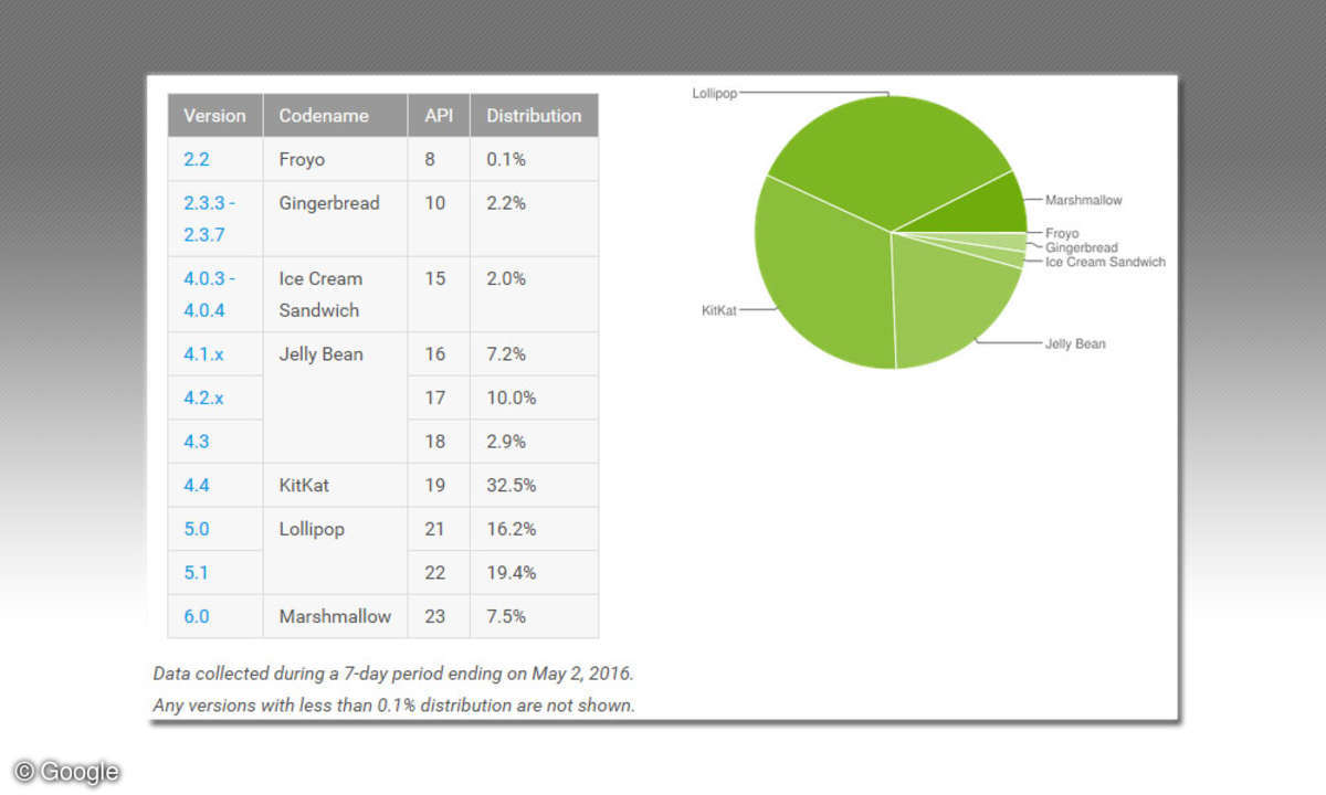 Android Verbreitung Mai 2016