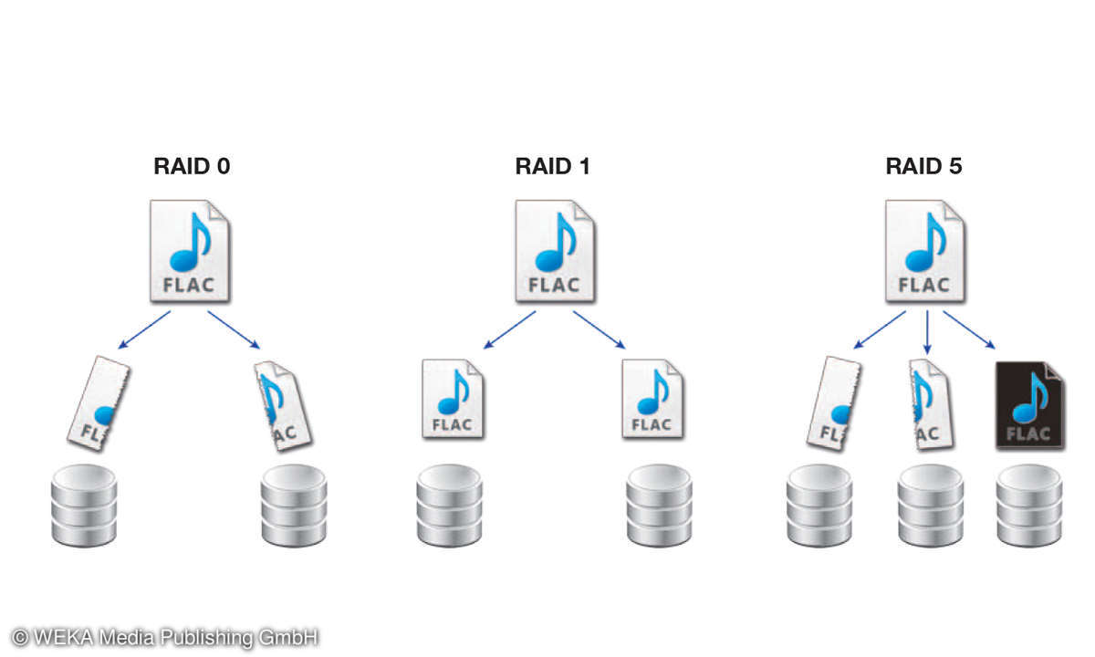 Musikserver Speicherverwaltung