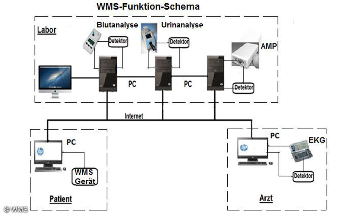 WMS Funktion Schema