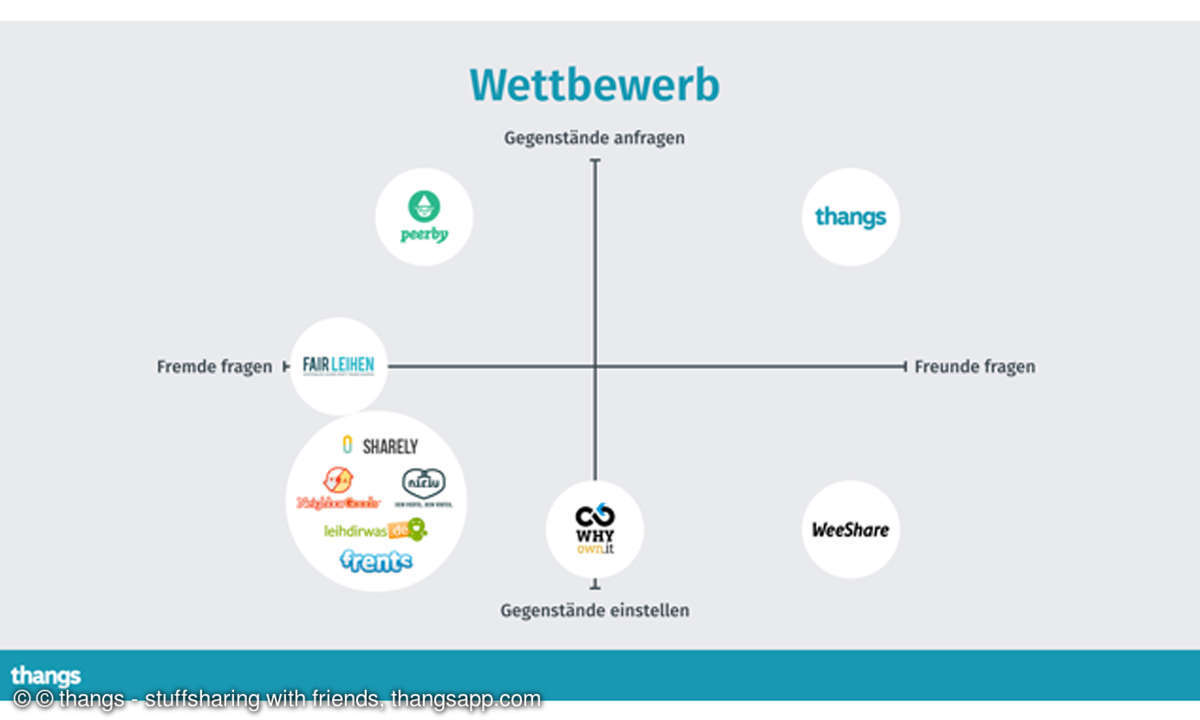 thangs Vier Felder Matrix