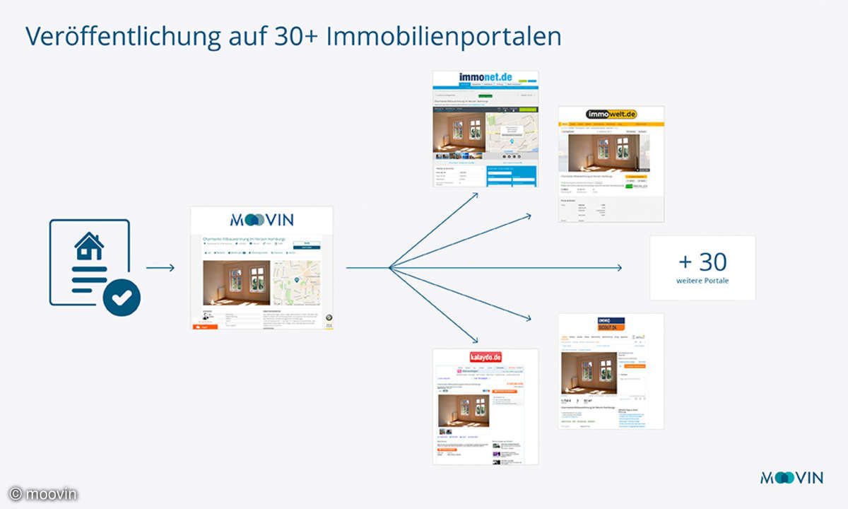 Veröffentlichung auf 30 Portalen