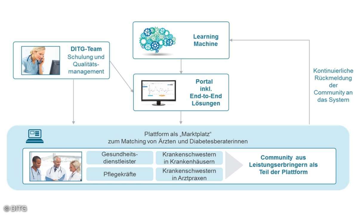 DITG Übersicht