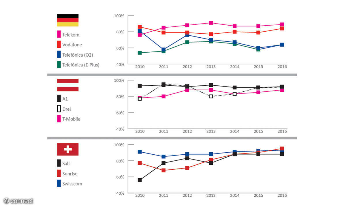 connect Netztest 2017 Trend