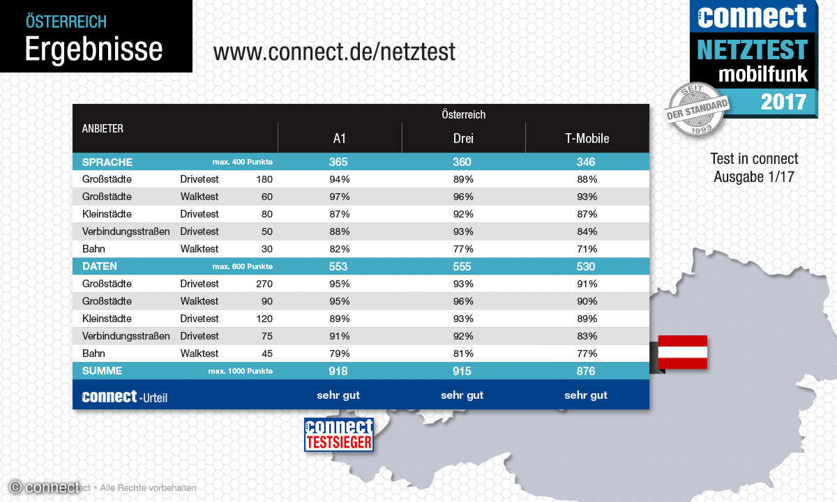 connect Netztest 2017 Ergebnis Österreich