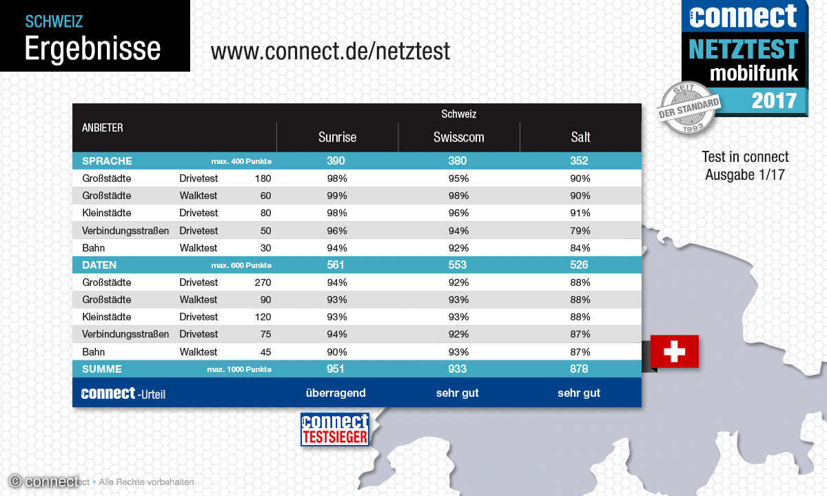 connect Netztest 2017 Ergebnis Schweiz