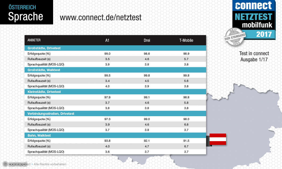 connect Netztest 2017 Sprache Österreich