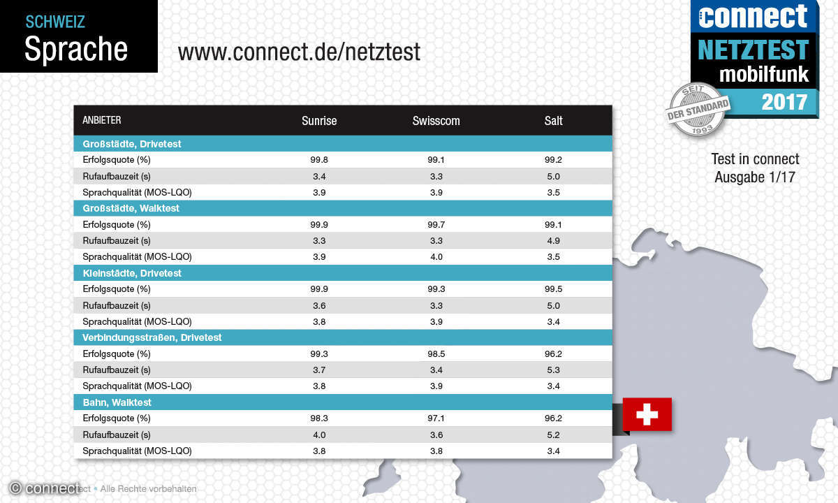 connect Netztest 2017 Sprache Schweiz