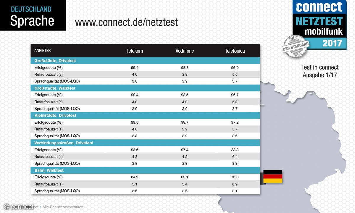 connect Netztest 2017 Sprache Deutschland