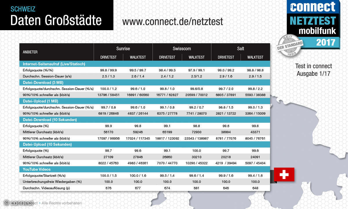 connect Netztest 2017 Daten Großstädte Schweiz