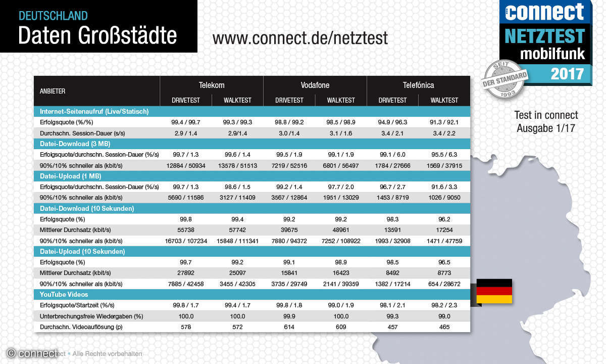connect Netztest 2017 Daten Großstädte Deutschland