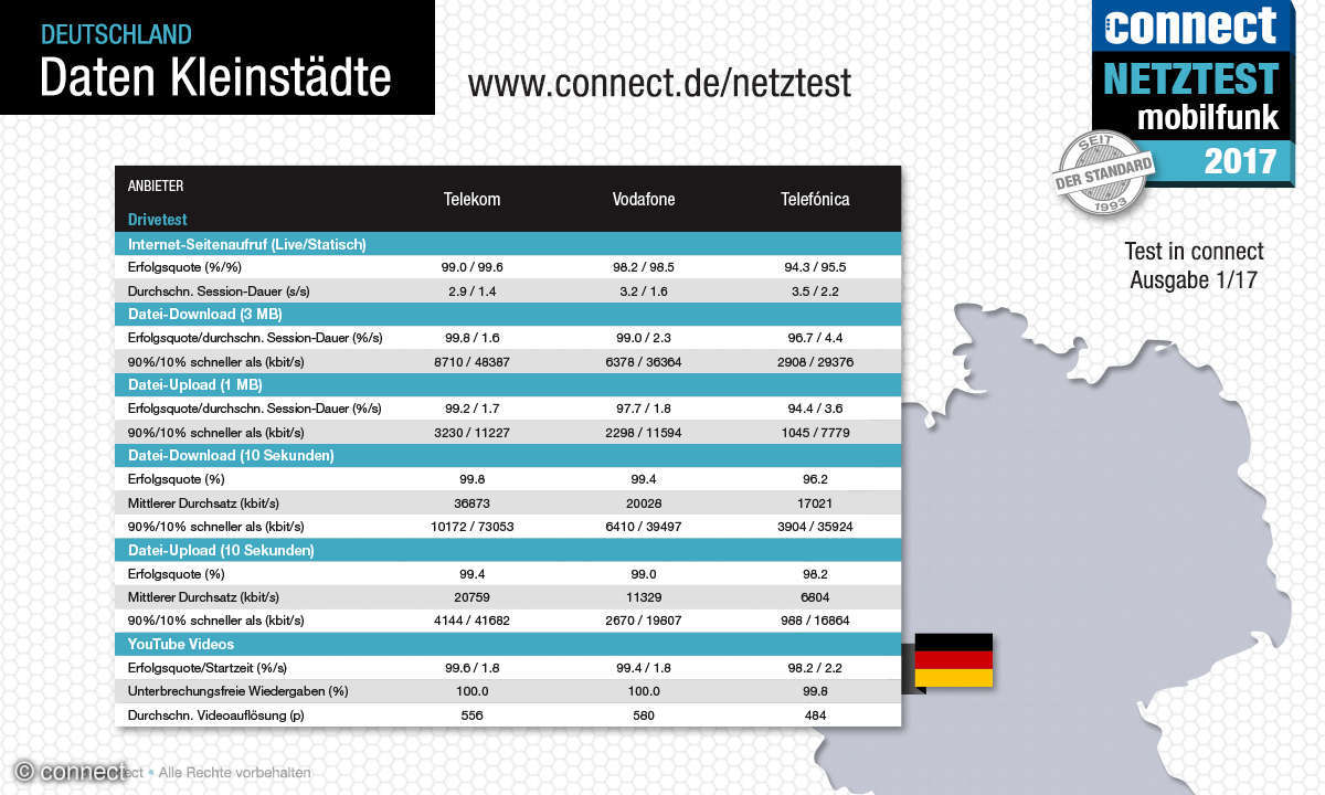 connect Netztest 2017 Daten Kleinstädte Deutschland